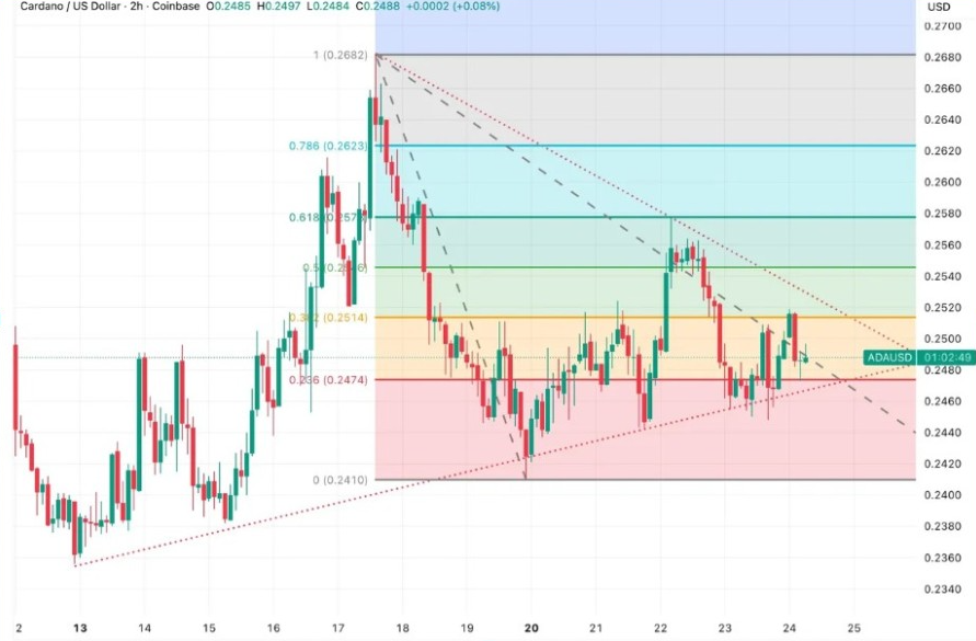 ADAUSD 2H-Chart | Source: TradingView