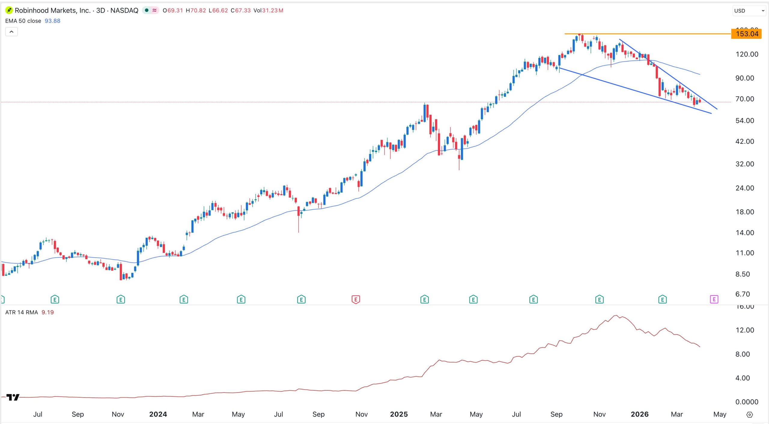 HOOD stock price chart  | Source: TradingView