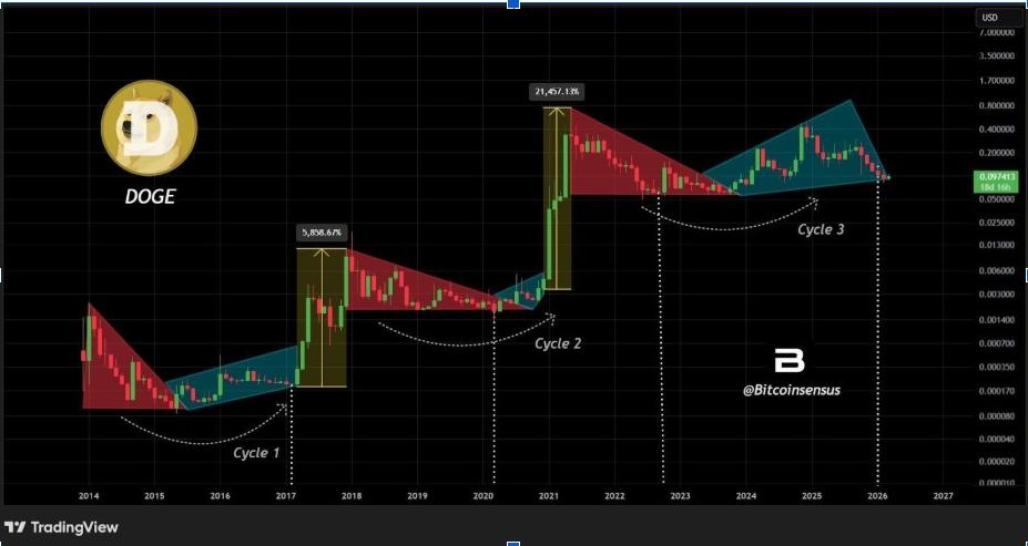 DOGE Price Chart | Source: Bitcoinsensus, X