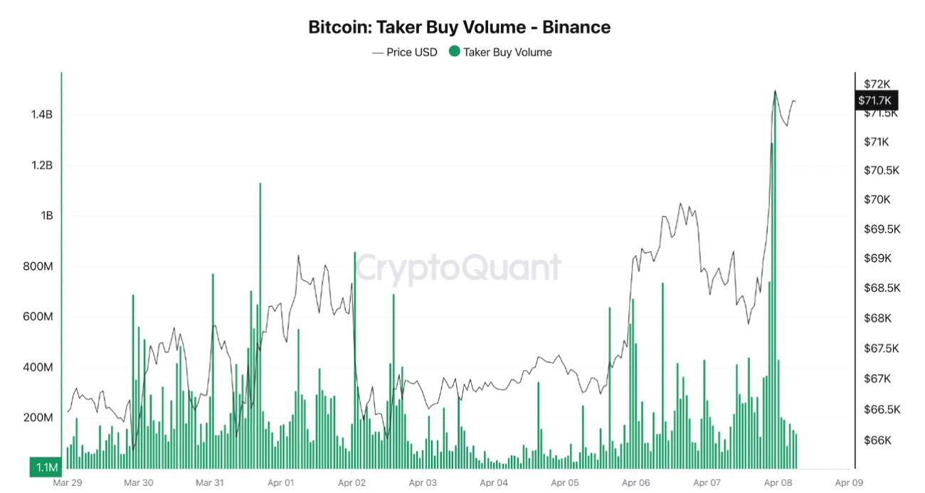 BTC taker buy volume on Binance | Source: CryptoQuant