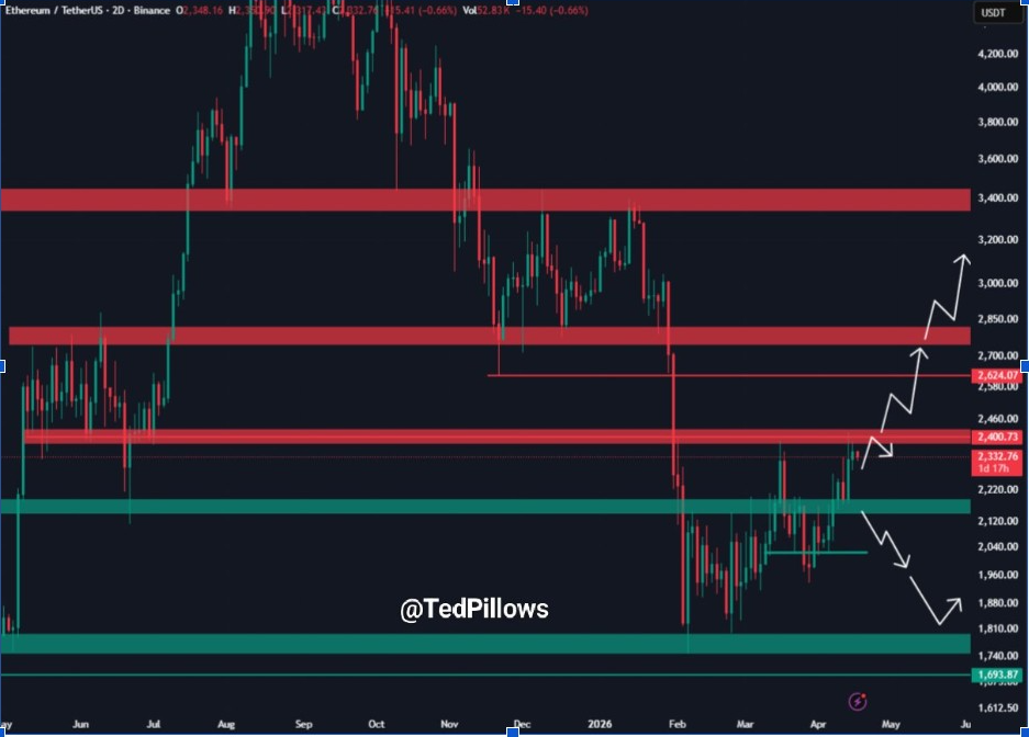 ETHUSDT 2D-Chart | Source: Ted, X
