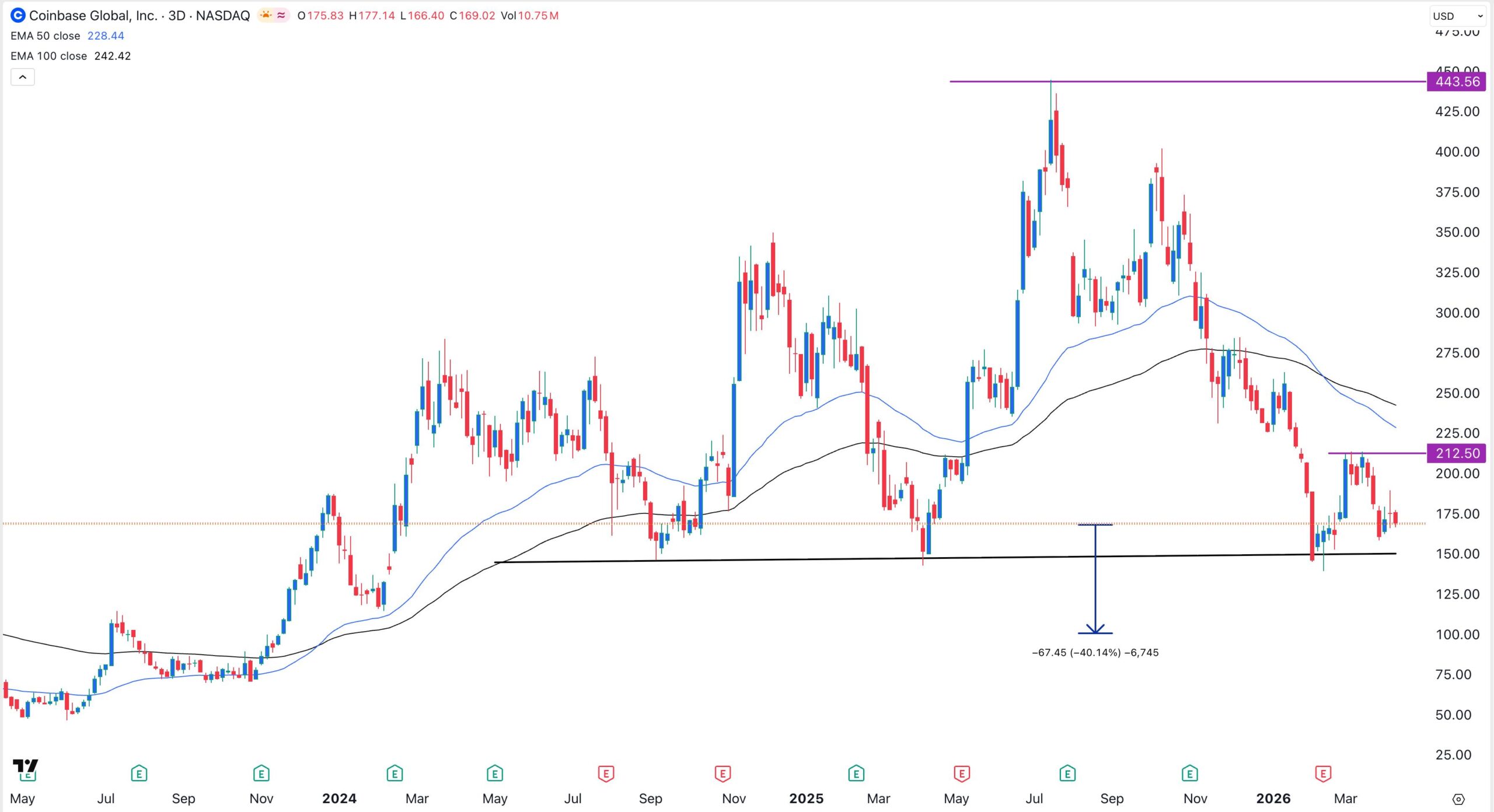 กราฟราคาหุ้น COIN | ที่มา: TradingView