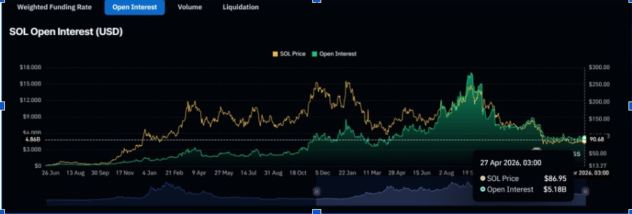 Solana Open interest | Source: Coinglass