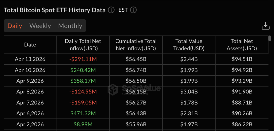 Bitcoin ETFs data | Source: SoSoValue
