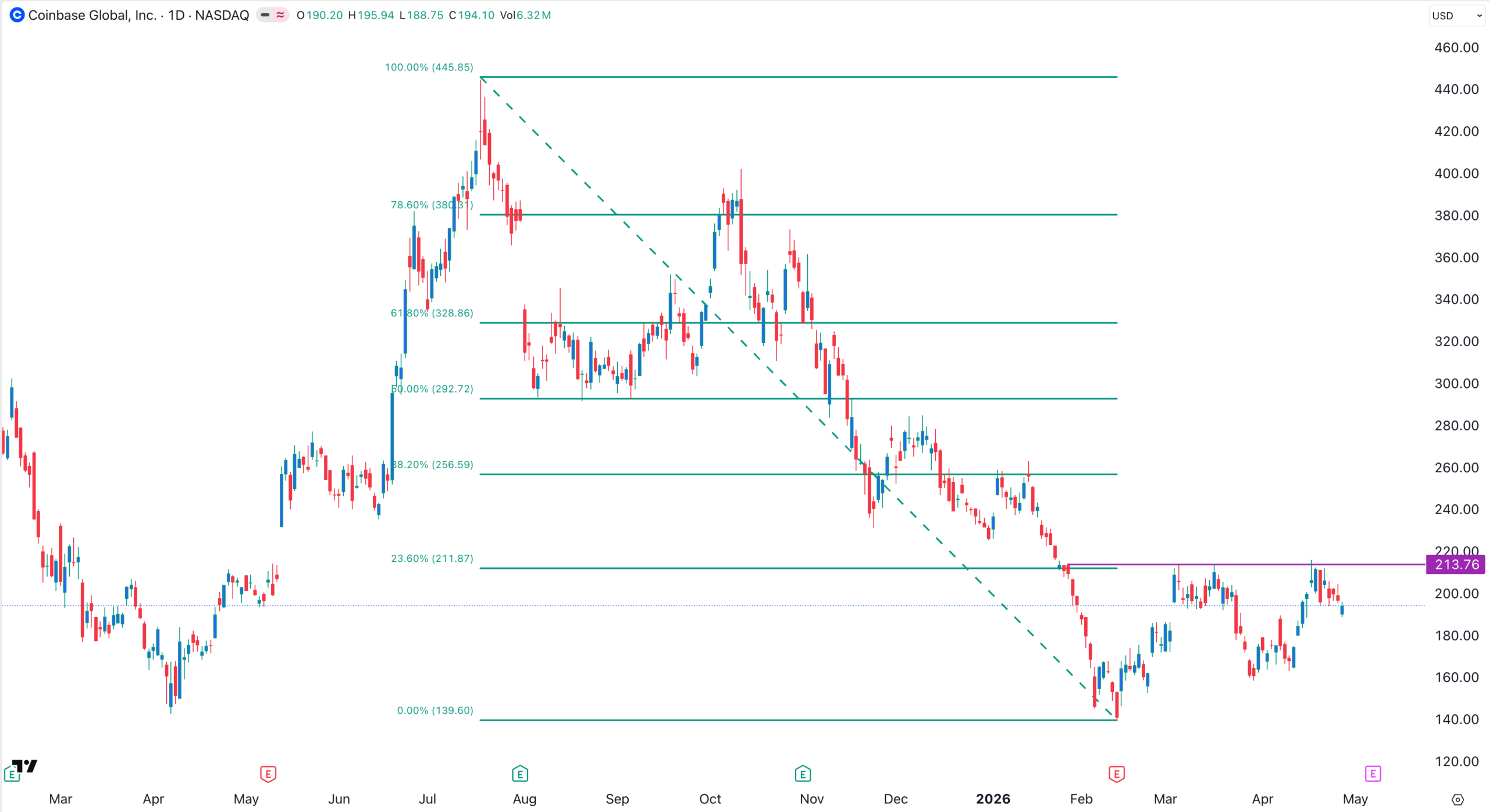 Graphique du cours de l'action COIN | Source : TradingView
