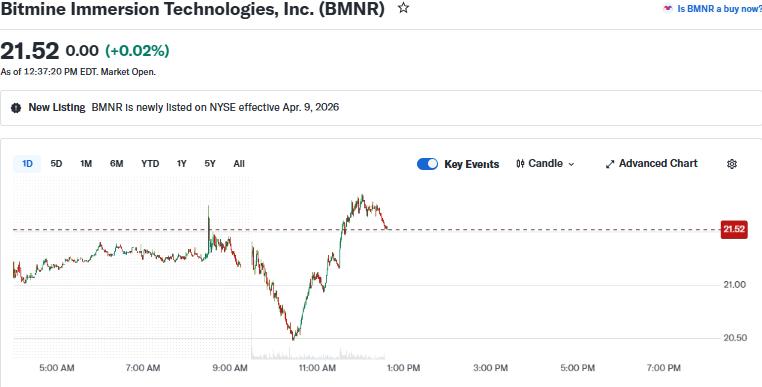 Bitmine Immersion Technologies, Inc., BMNR price chart | Source: Yahoo Finance
