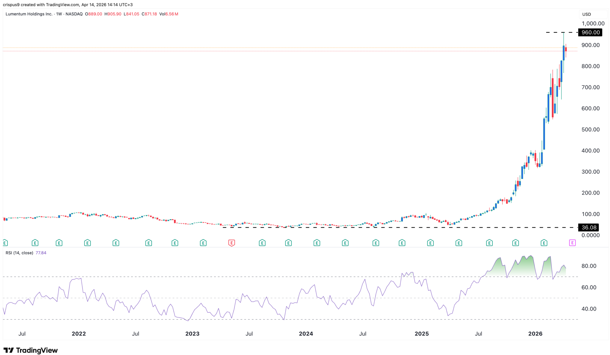 LITE stock price chart | Source: TradingView