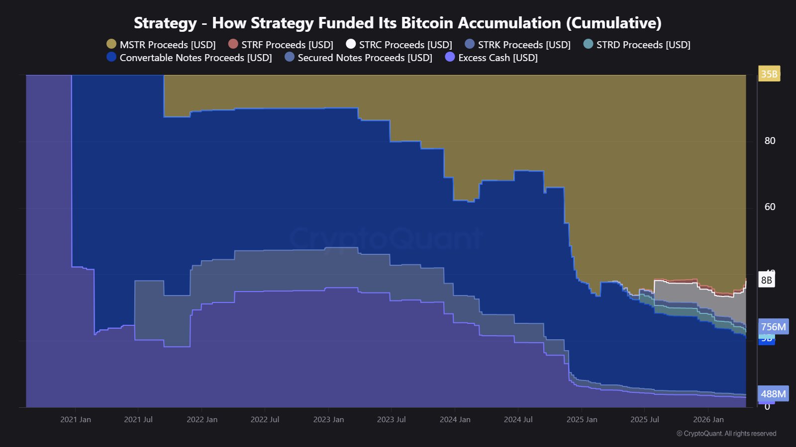 Strategy Bitcoin accumulation | Source: CryptoQuant
