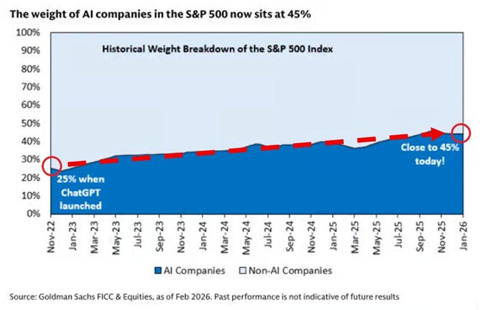 Percentage of AI firms in the S&P 500 | Source: Kyle Chasse/X