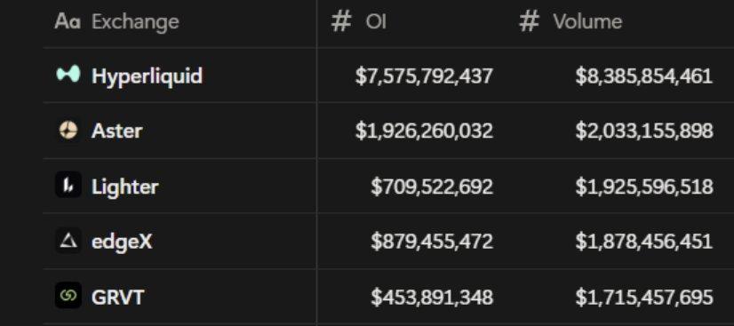 Decentralized exchanges’ OI and volume data | Source: DefiLlama