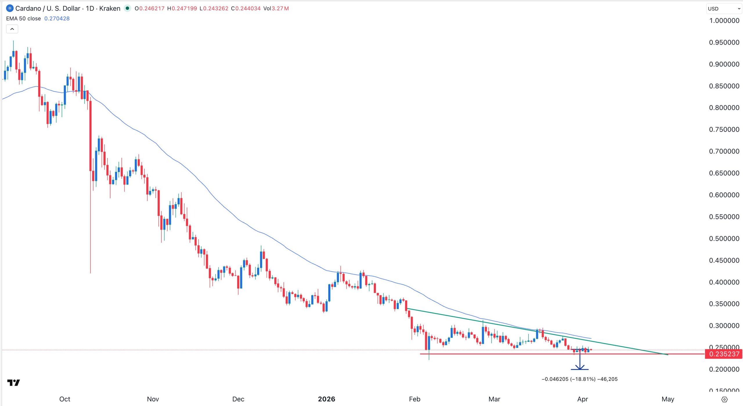 ADA price chart | Source: TradingView