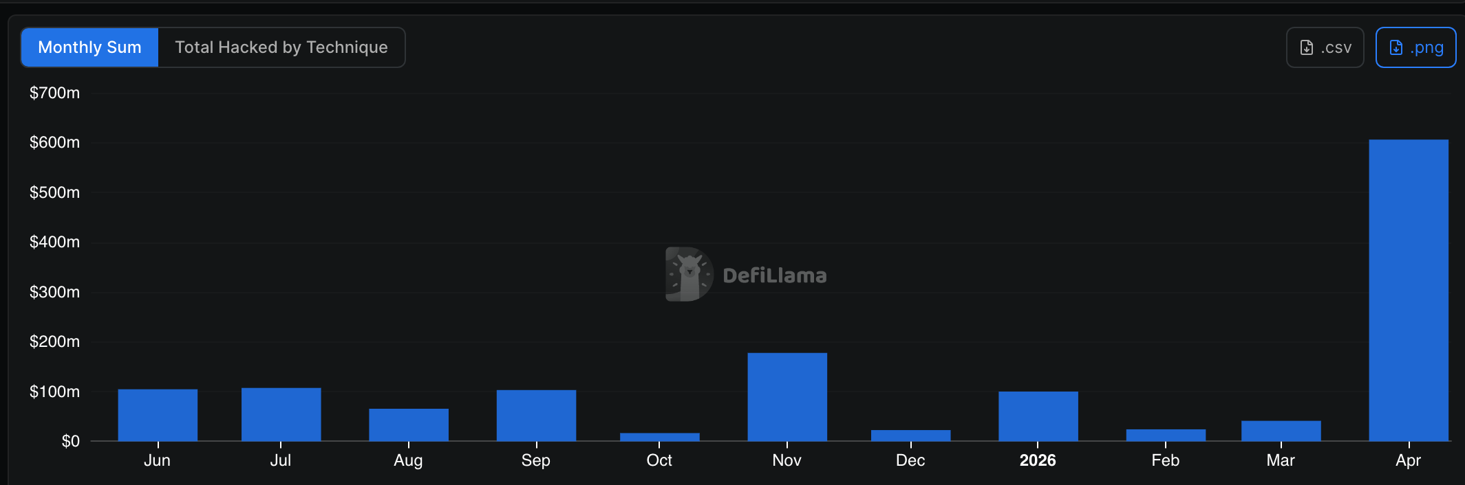 การแฮ็กคริปโตเคอร์เรนซีเพิ่มขึ้นอย่างมากในเดือนเมษายน | ที่มา: DeFiLlama