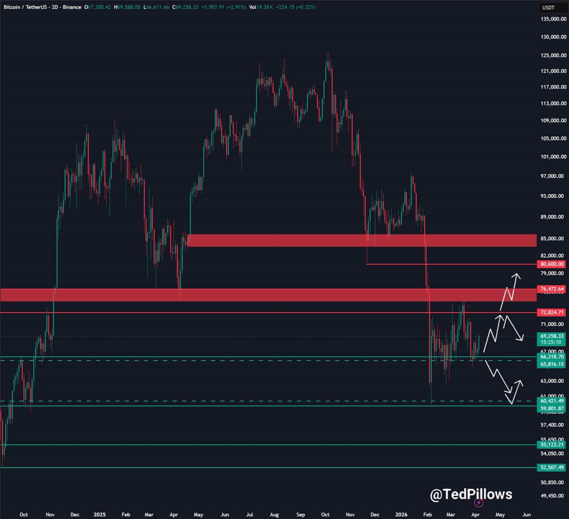 BTC price make or break | Source: Ted Pillows