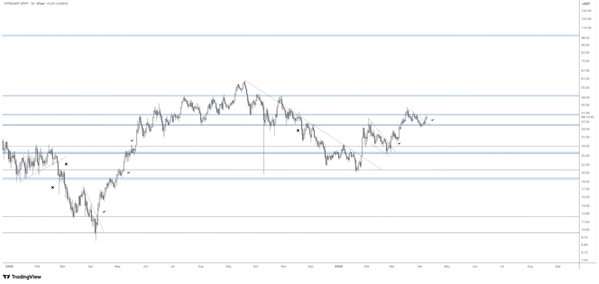 Hyperliquid price action chart | Source: TradingView