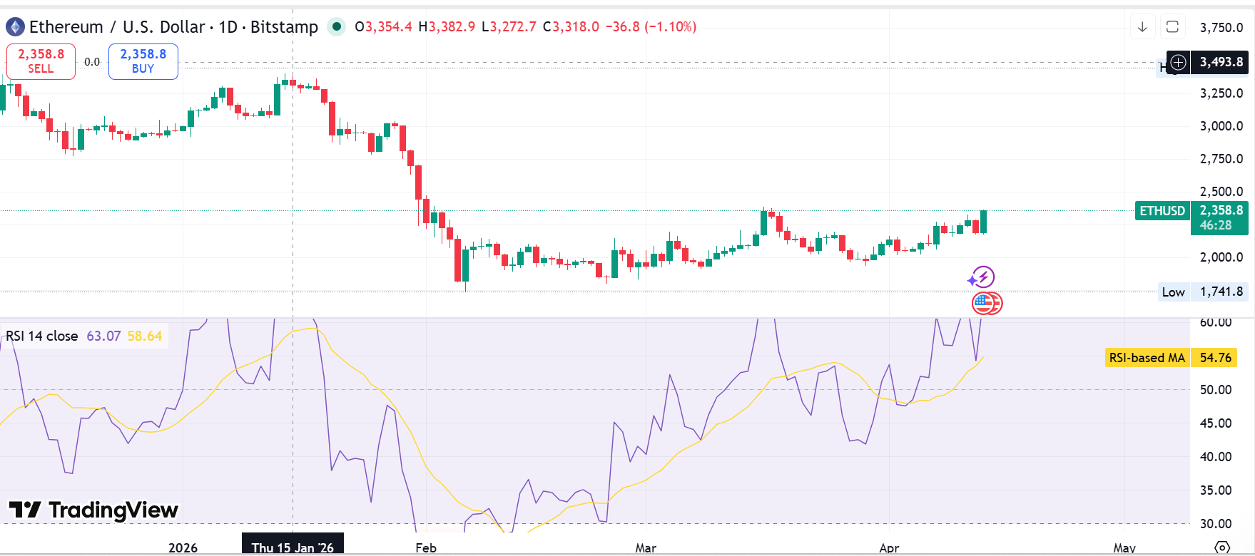 ETHUSD RSI Rebote | Fuente: TradingView