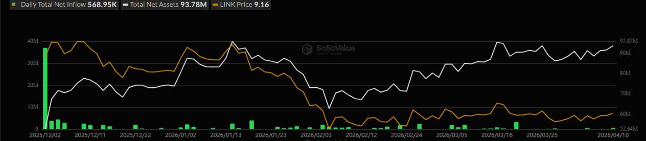 Spot Chainlink ETFs’ inflow data | Source: SoSoValue