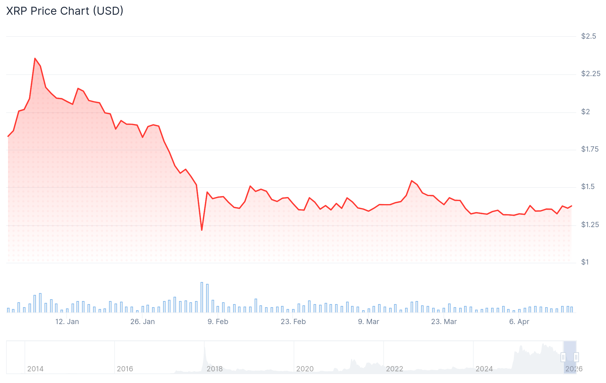 XRP Year-to-date performance. Source: CoinGecko