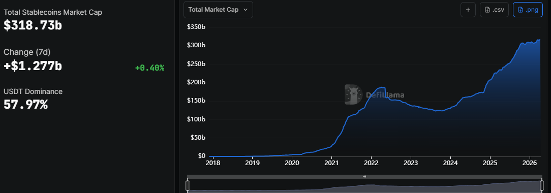 มูลค่าตลาดรวมของ Stablecoin | ที่มา: DeFiLlama