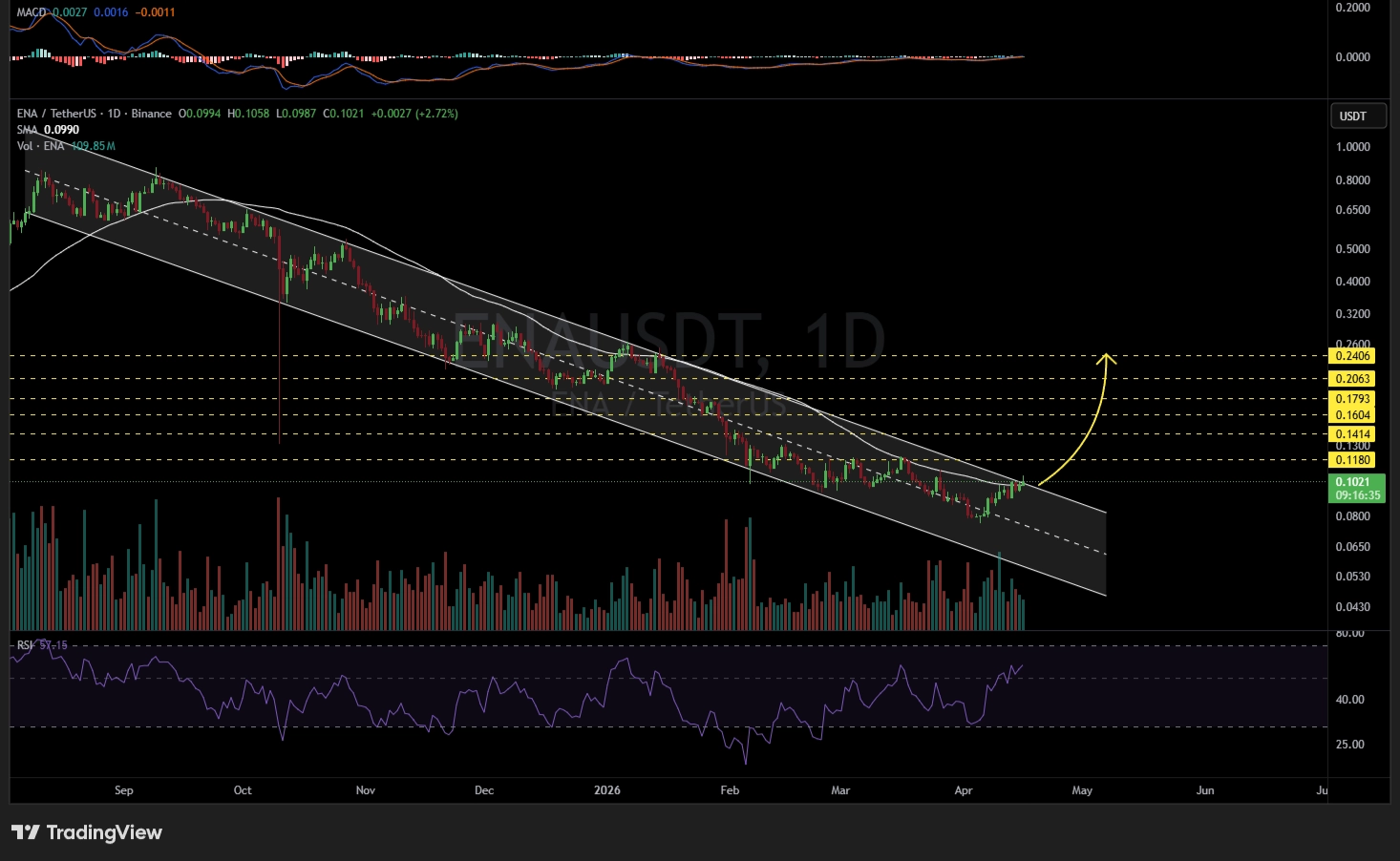 ENA price action chart | Source: TradingView