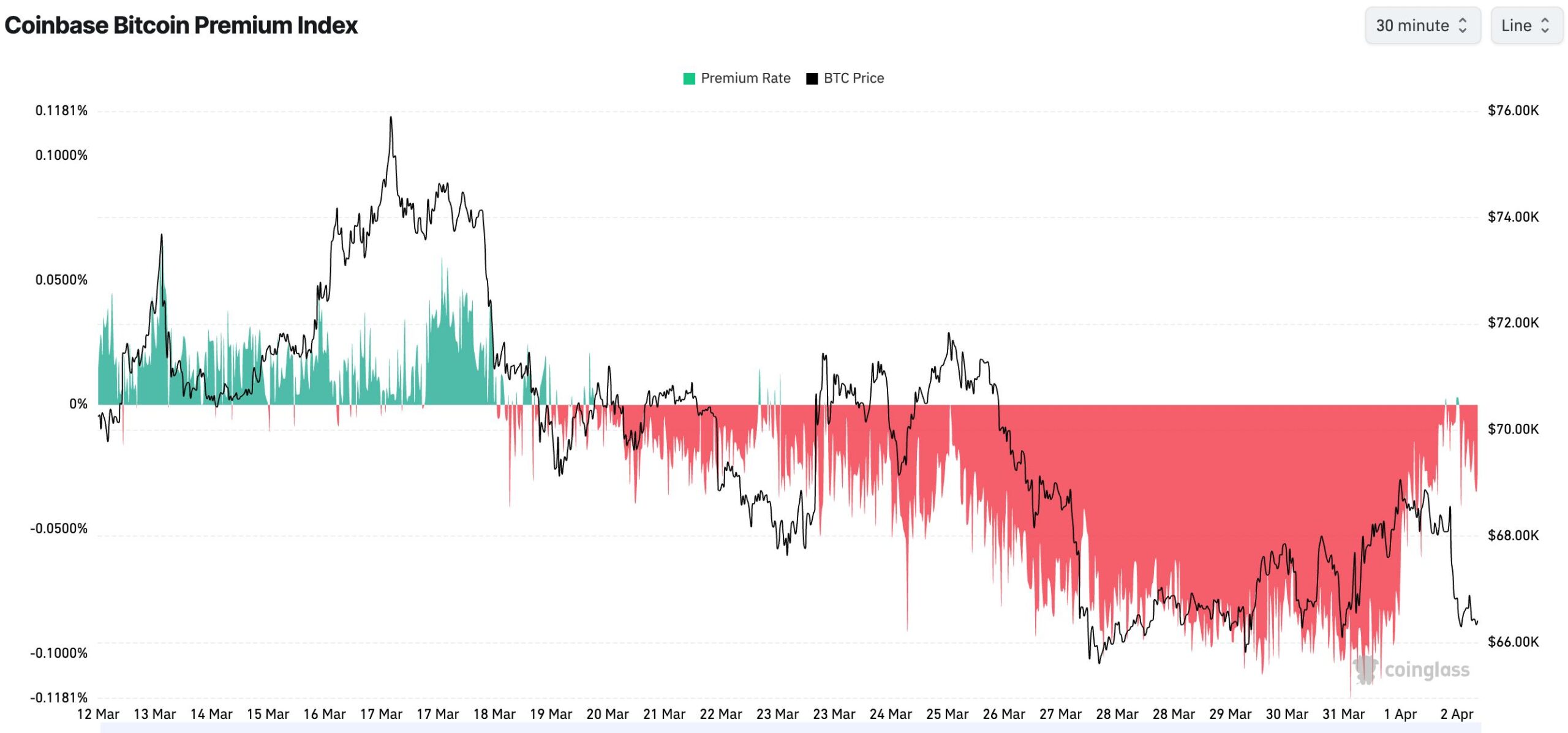 Coinbase Premium Index | Source: CoinGlass