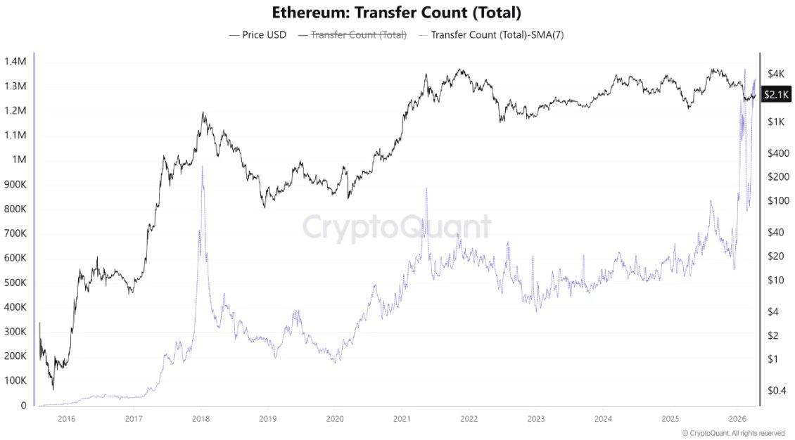 Ethereum: Transfer Count (Total) | Source: CryptoQuant