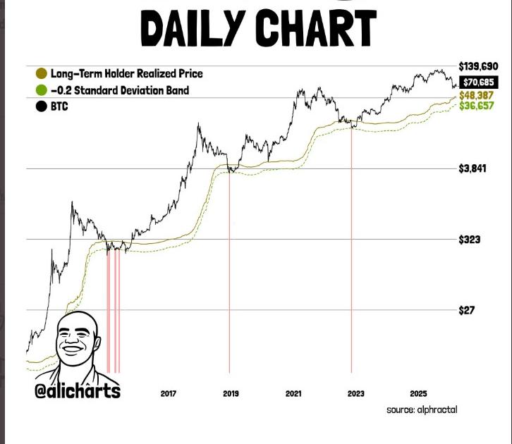 Long-Term Holder Realized Price | Source: X