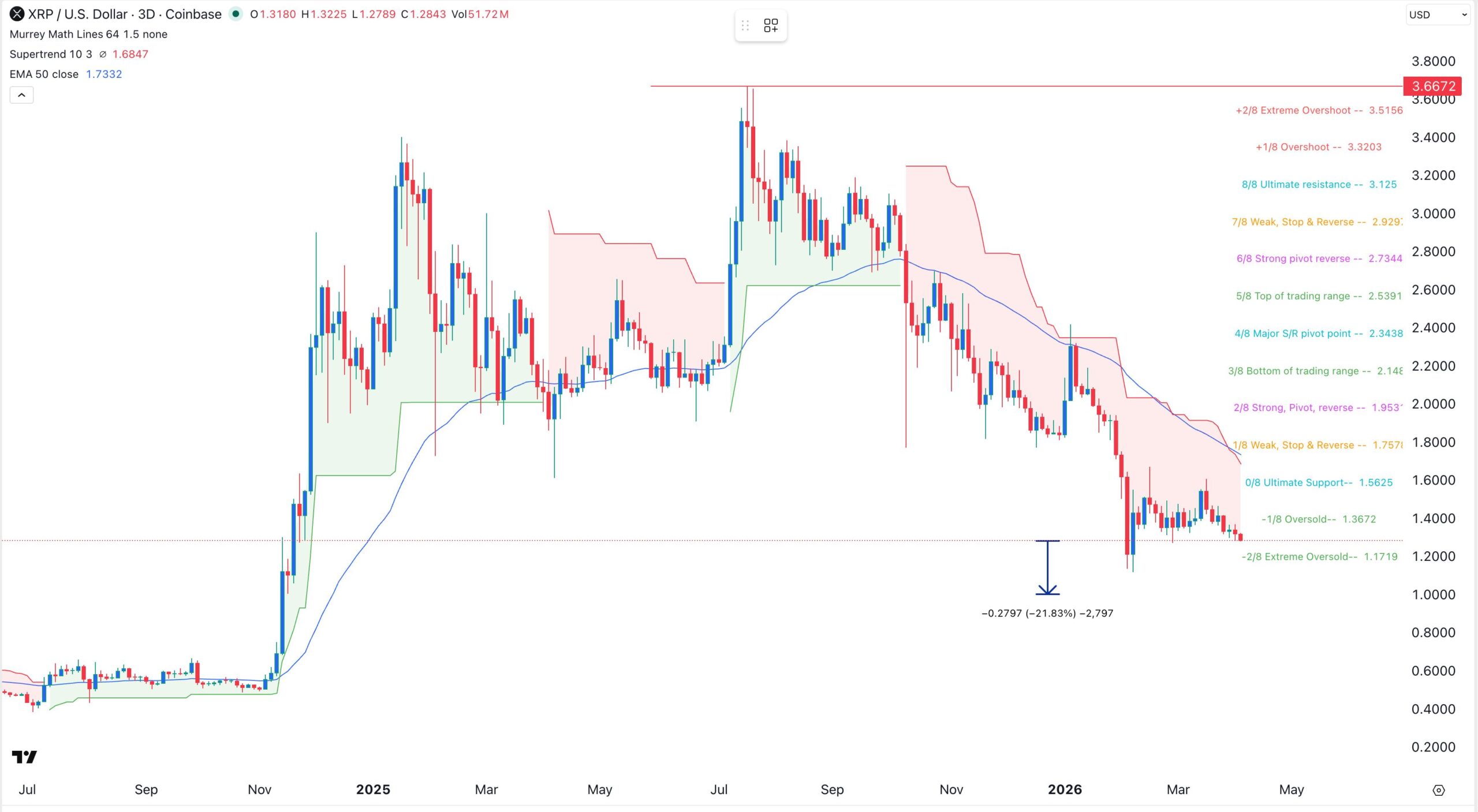 XRP price chart | Source: TradingView