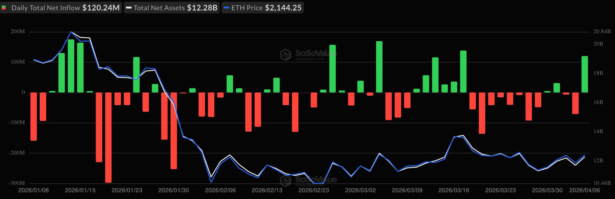 Spot ETH ETF flows chart. Source: SoSoValue