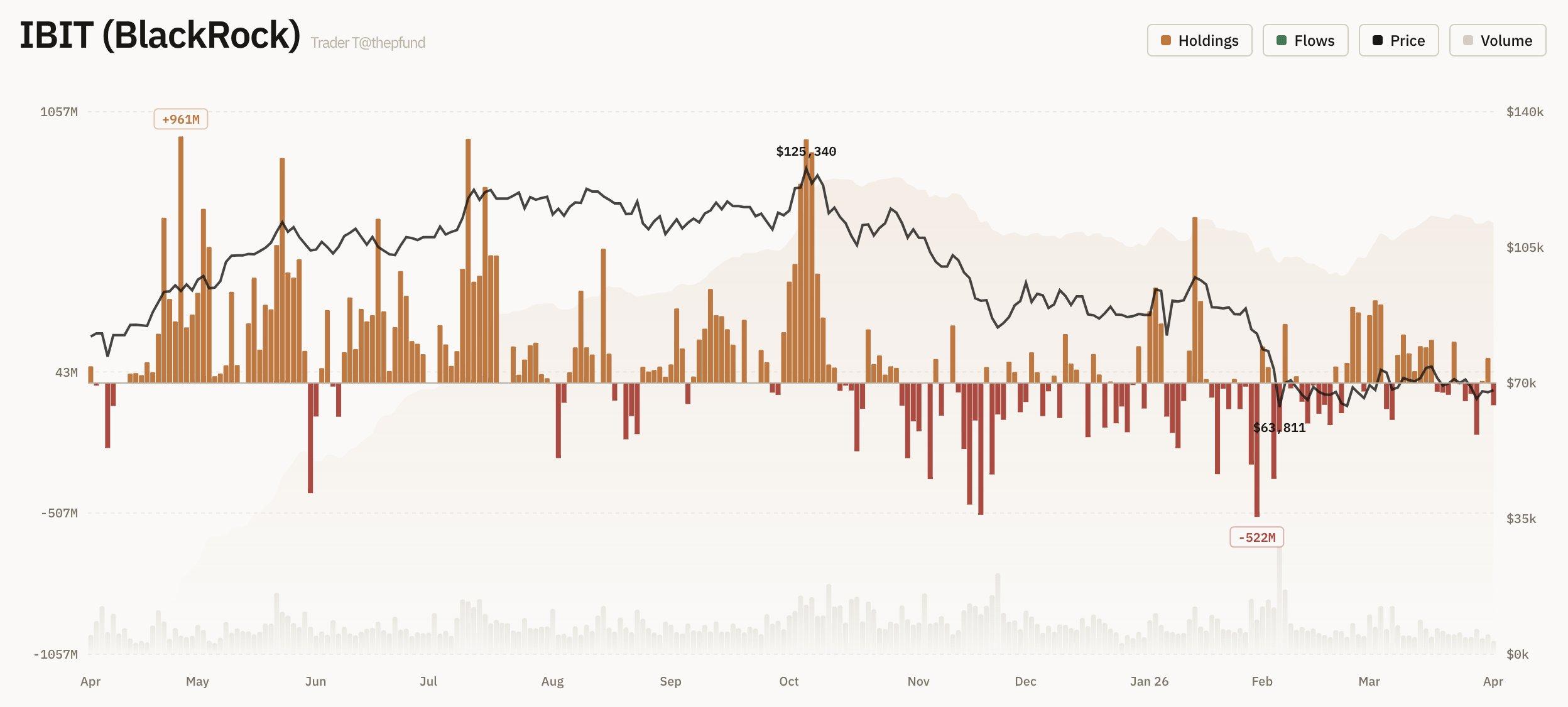 BlackRock Bitcoin ETF outflows | Source: Trader T