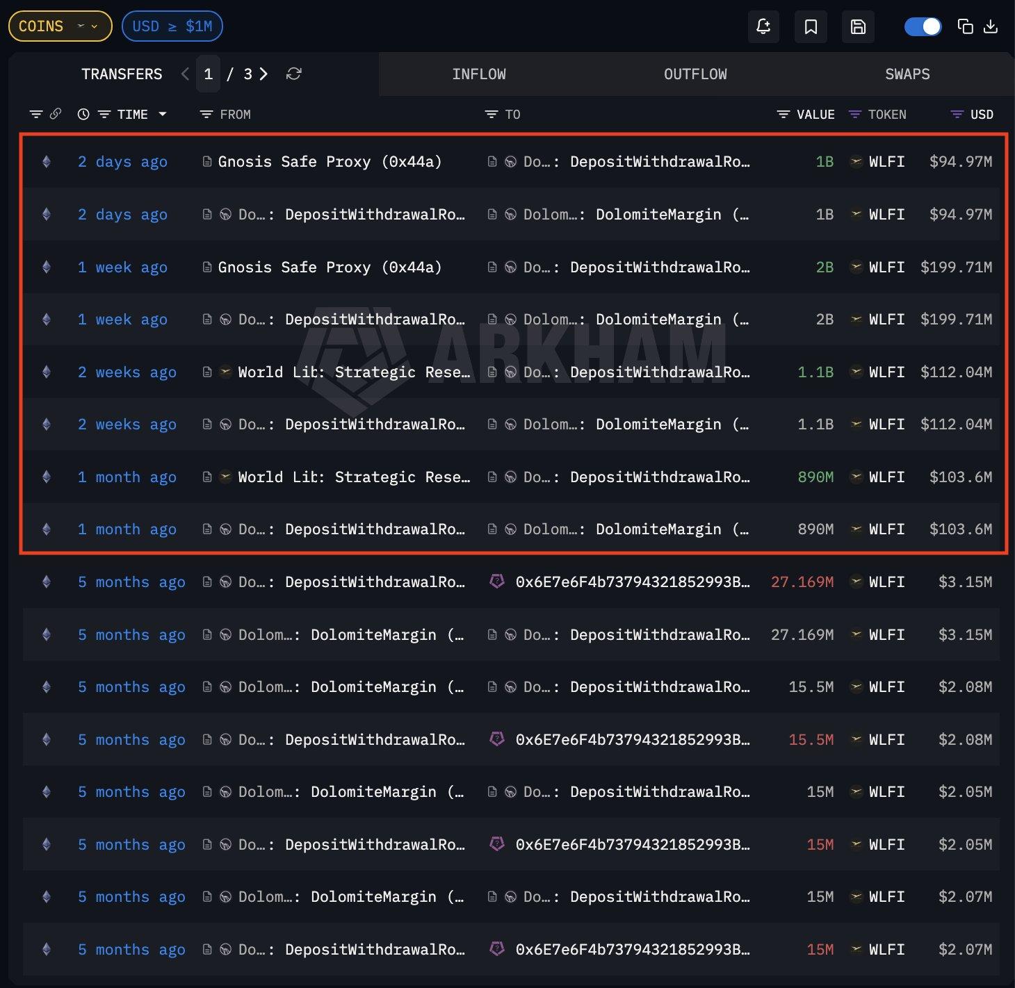 WLFI token borrowing Dolomite | Source: Arkham Intelligence
