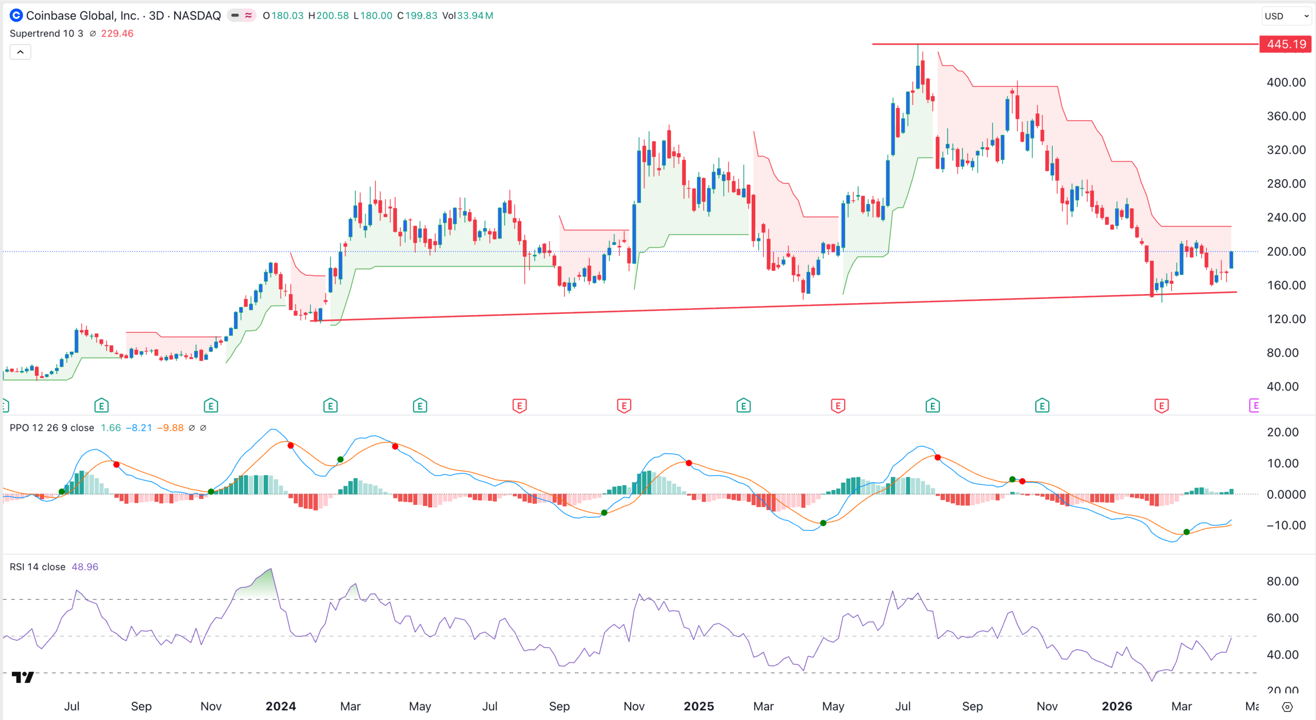 График акций COIN | Источник: TradingView