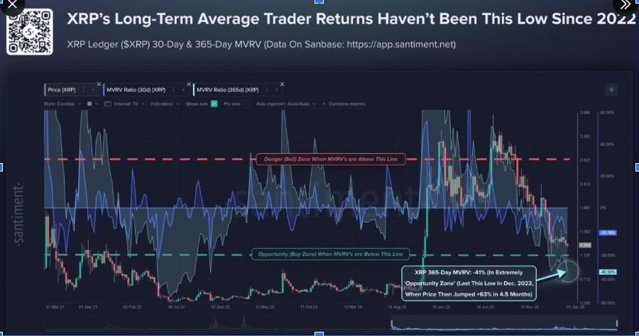 XRP Average Trader Returns | Source: X