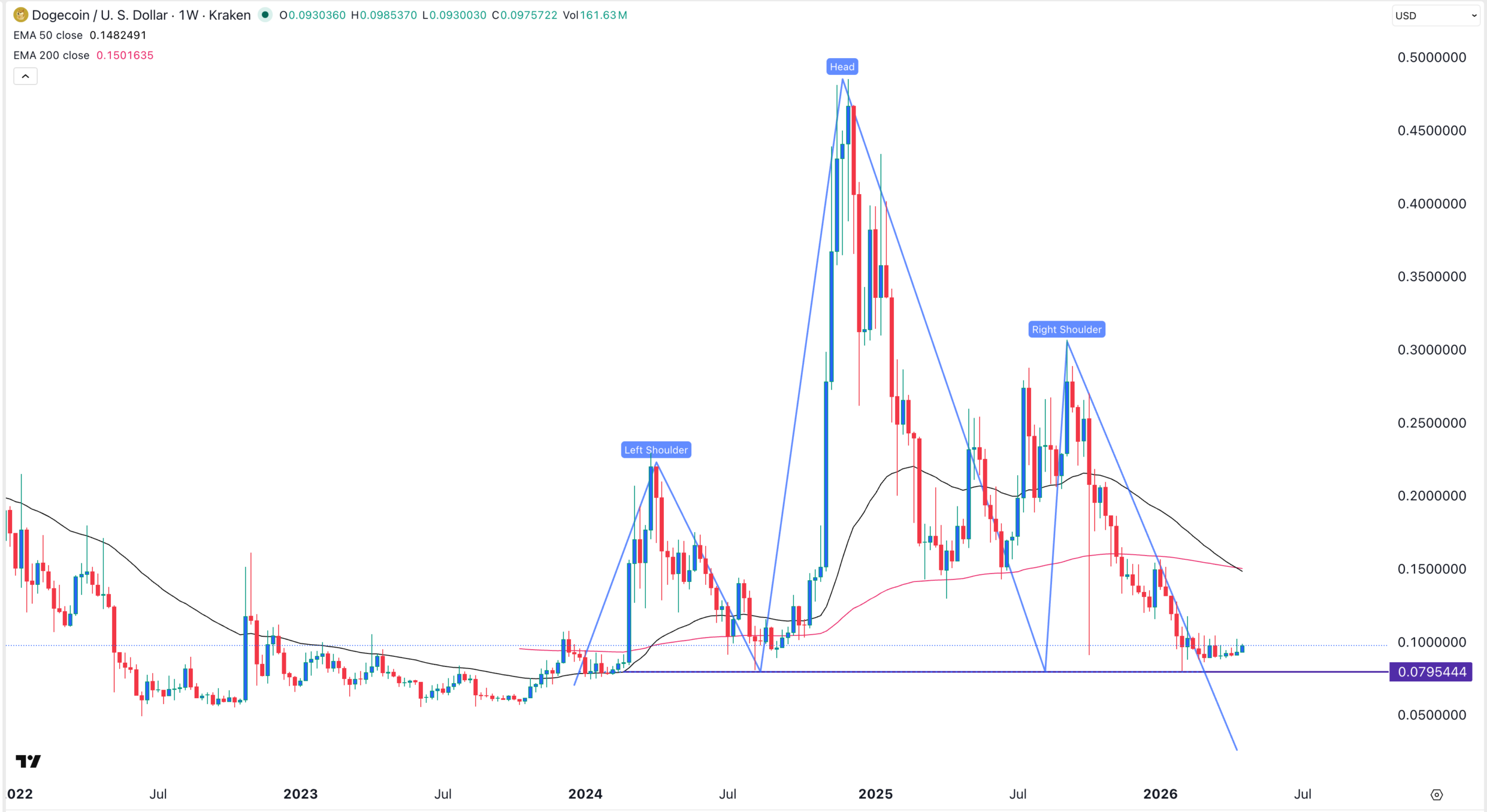 DOGE Kurs-Chart | Quelle: TradingView
