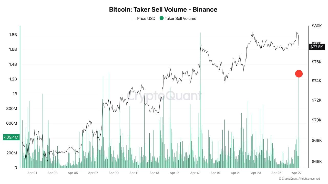 Bitcoin taker sell volume | Source: Binance