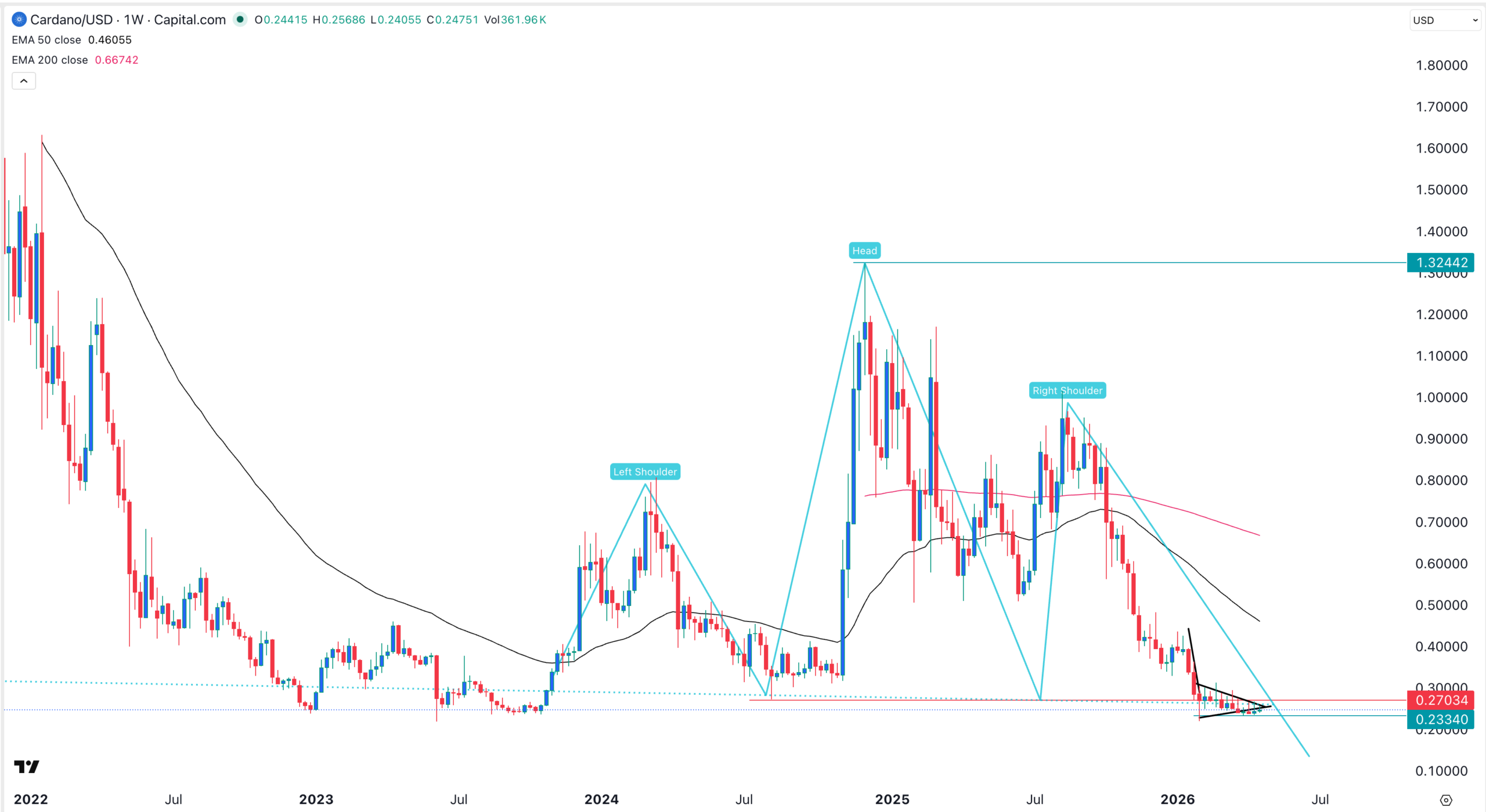 ADA price chart | Source: TradingView