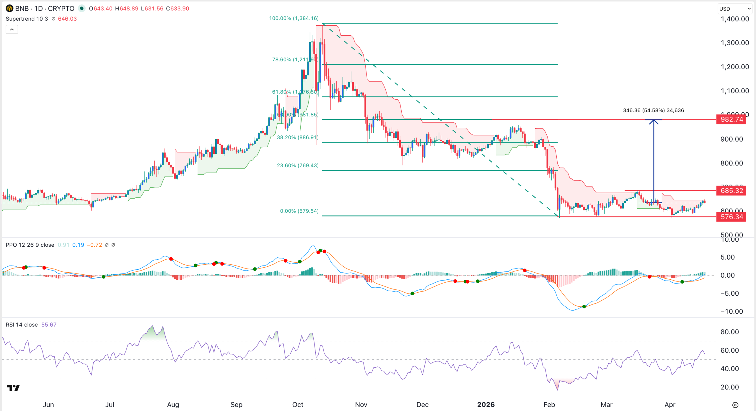 BNB price chart | Source: TradingView