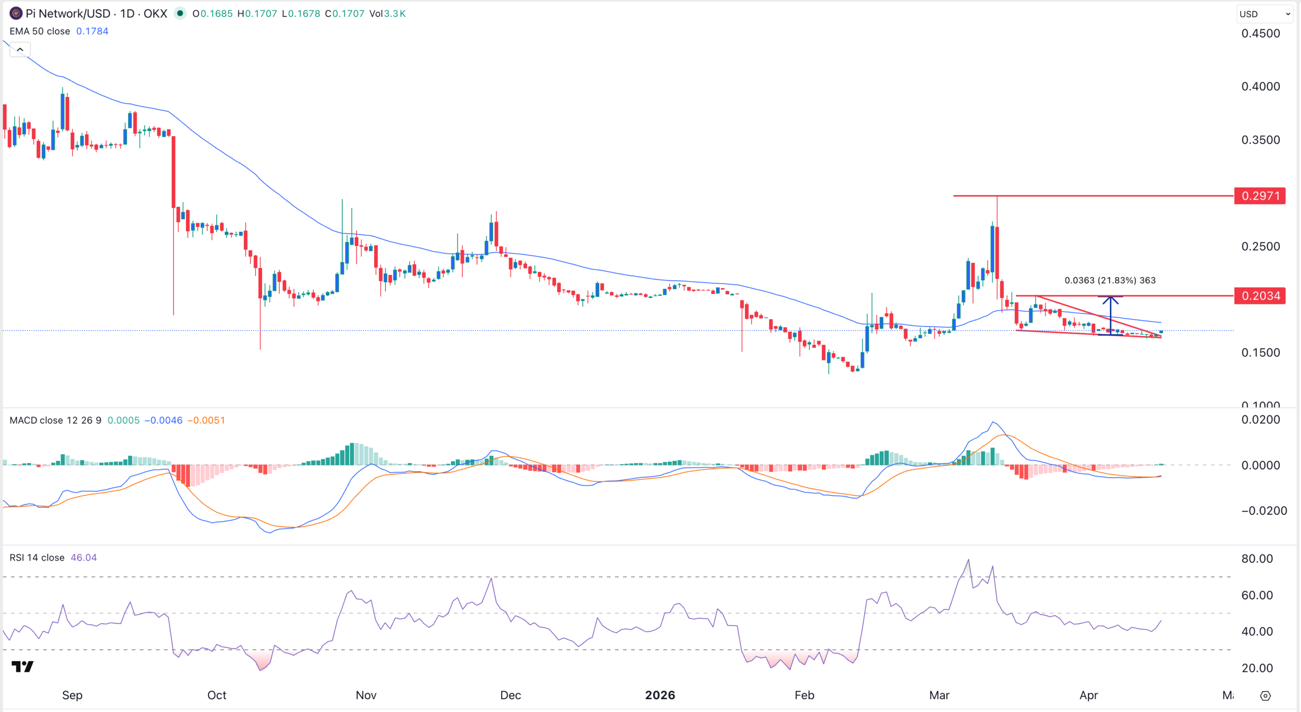 Pi Coin Kurschart | Quelle: TradingView