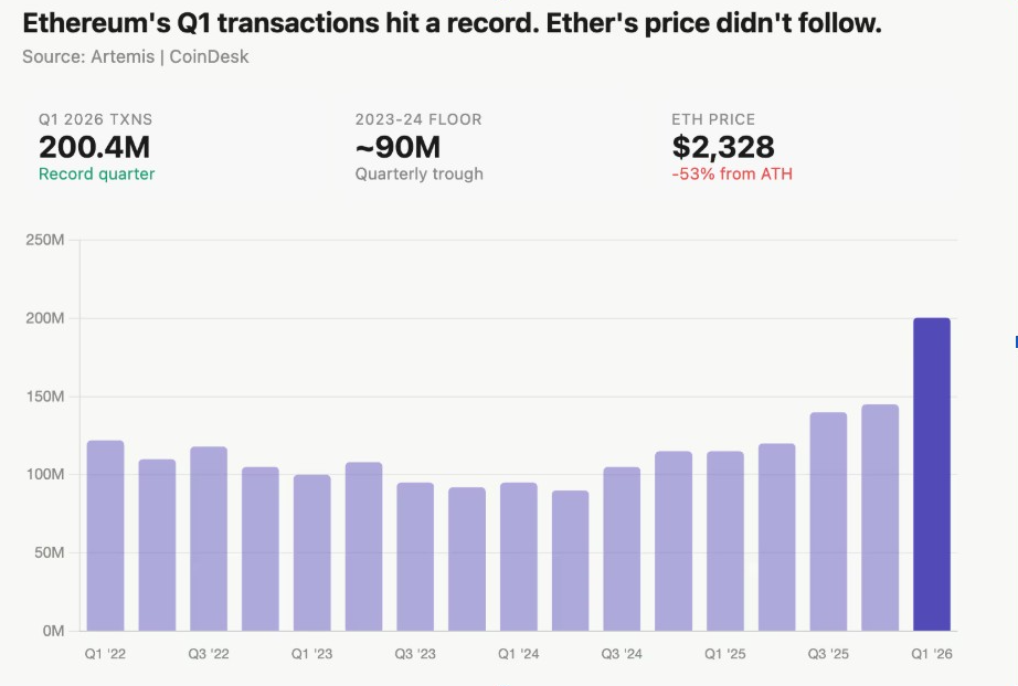 Ethereum’s Q1 Transactions Hit a Record | Source: Artemis Data