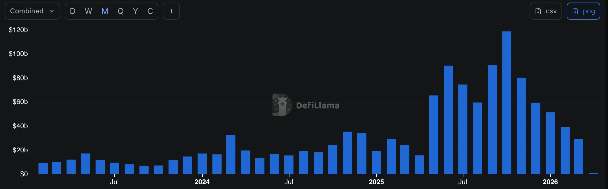 BSC DEX volume | Source: DeFi Llama