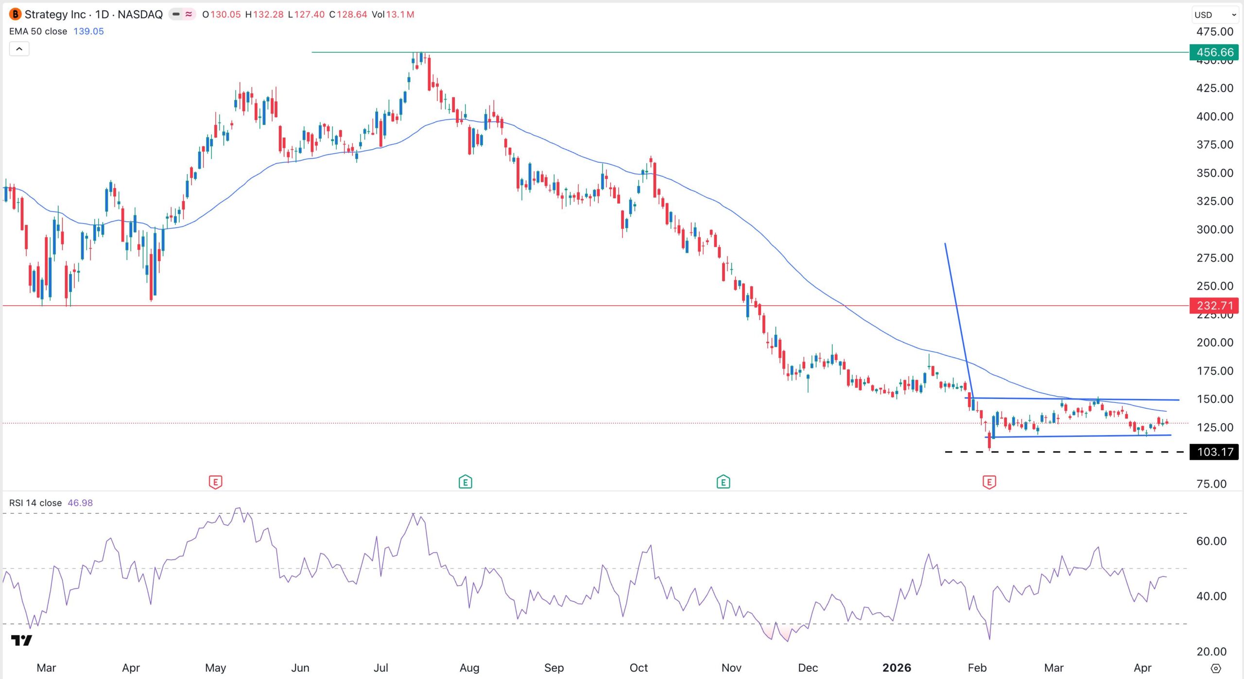 Gráfico del precio de las acciones de MSTR | Fuente: TradingView