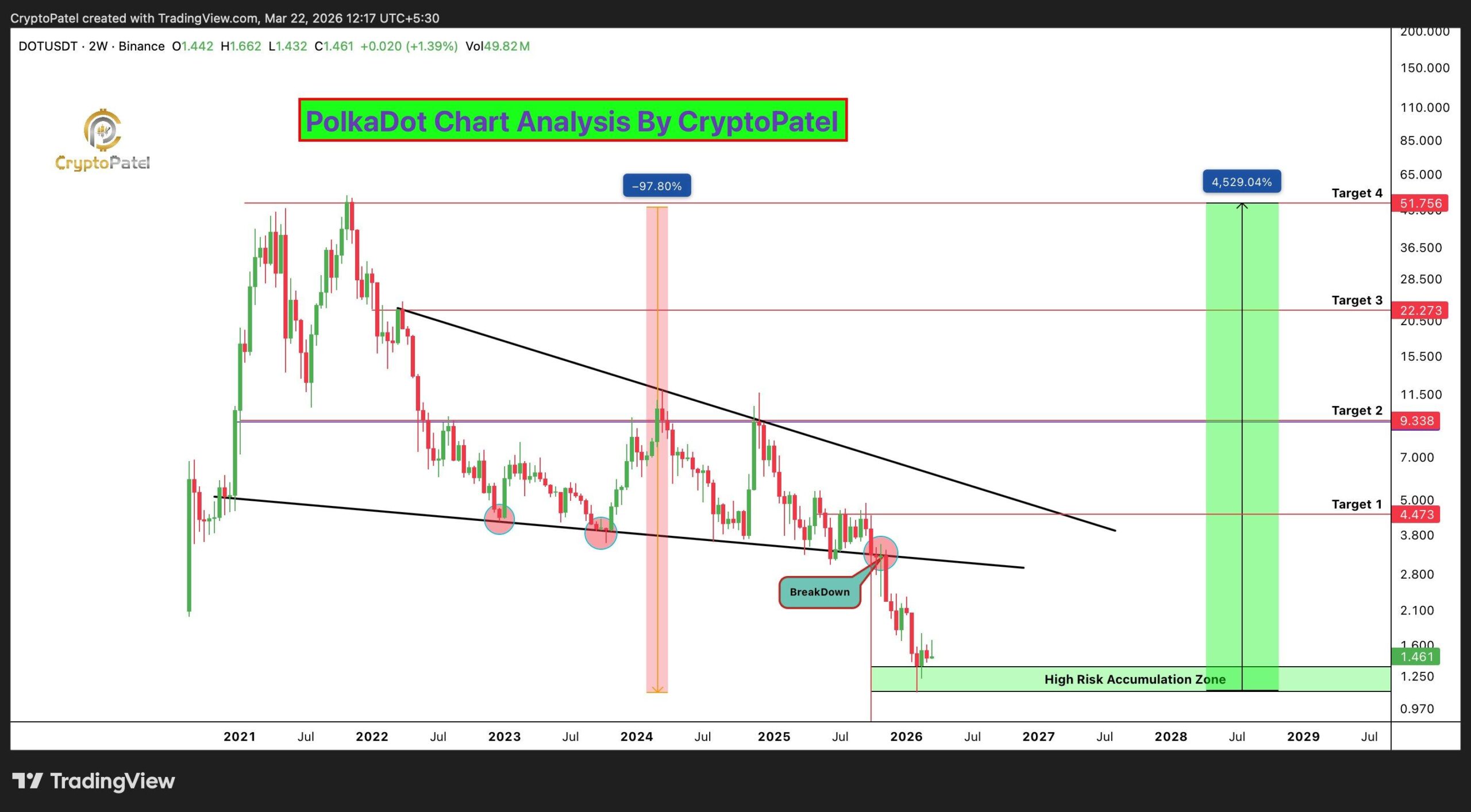 Polkadot Price chart breakout | Source: Crypto Patel