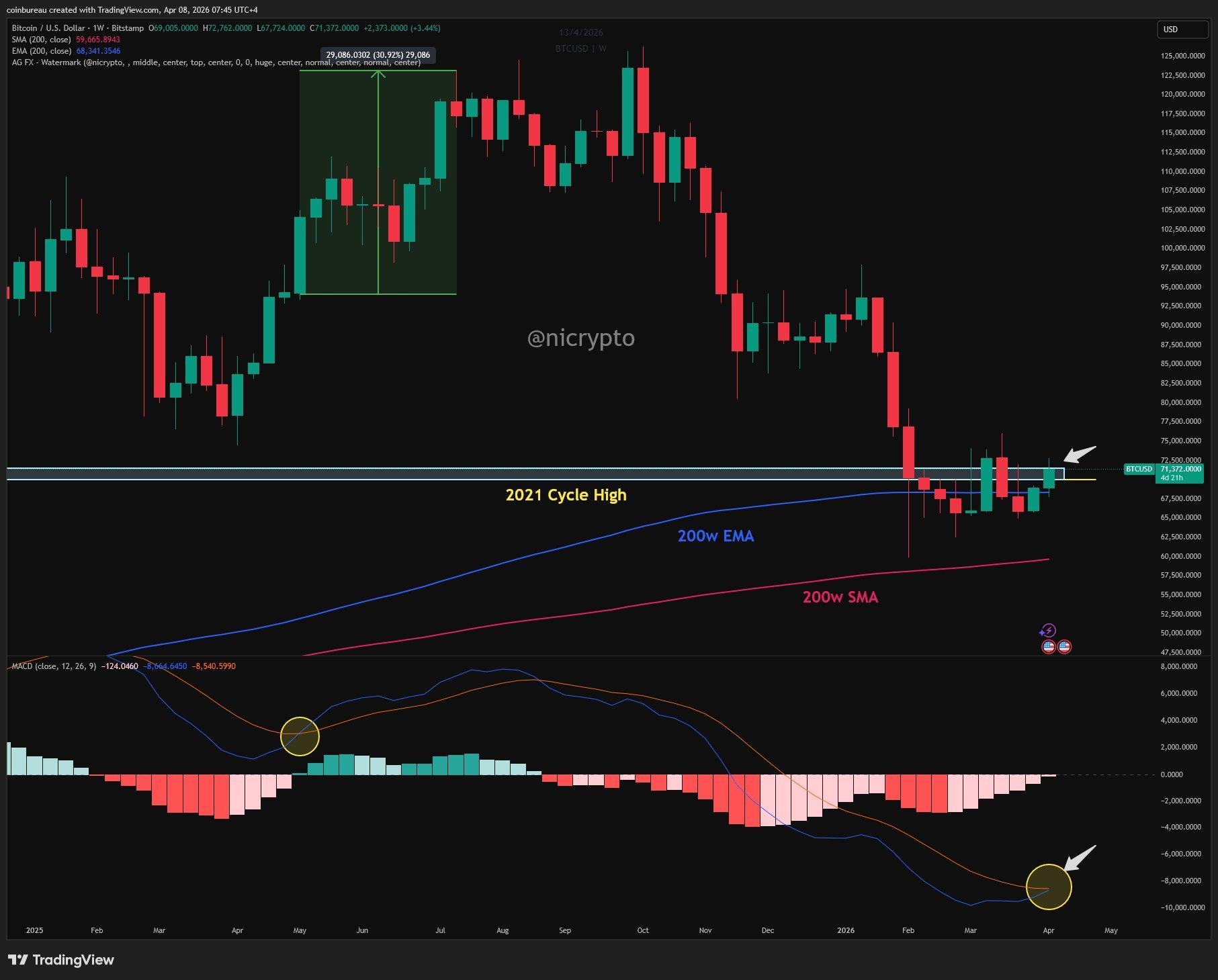 Bitcoin price tests key resistance | Source: TradingView