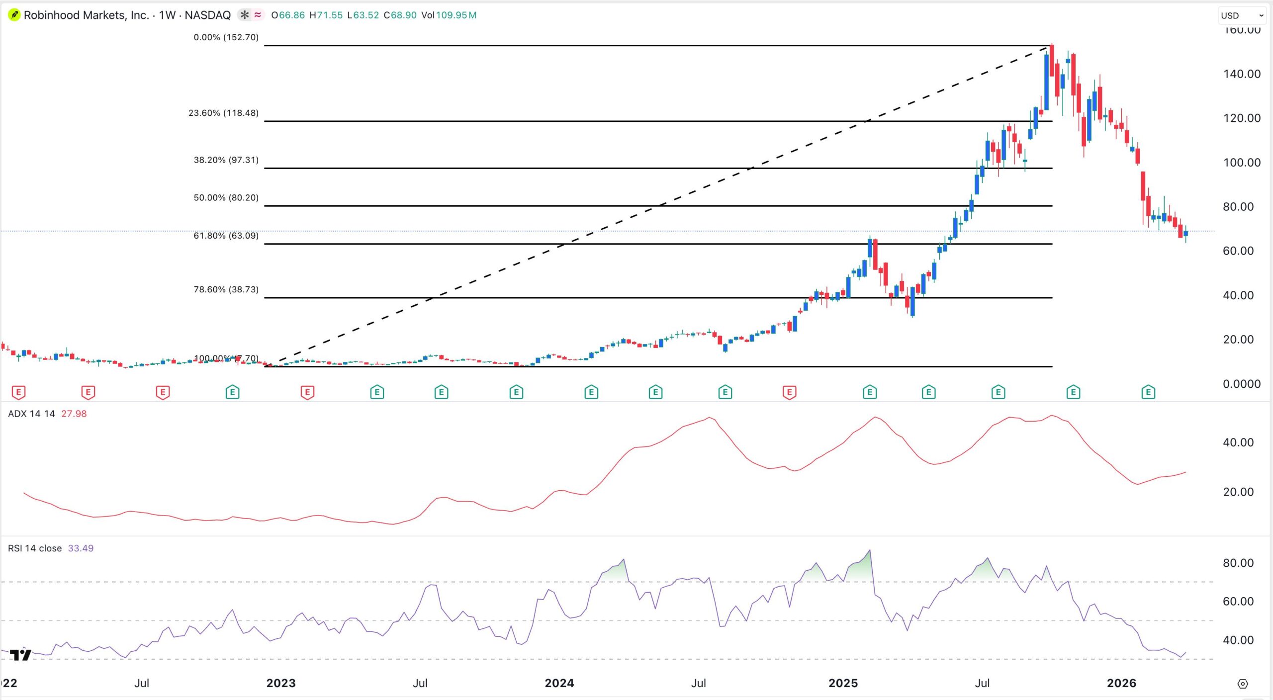 HOOD stock price chart | Source: TradingView