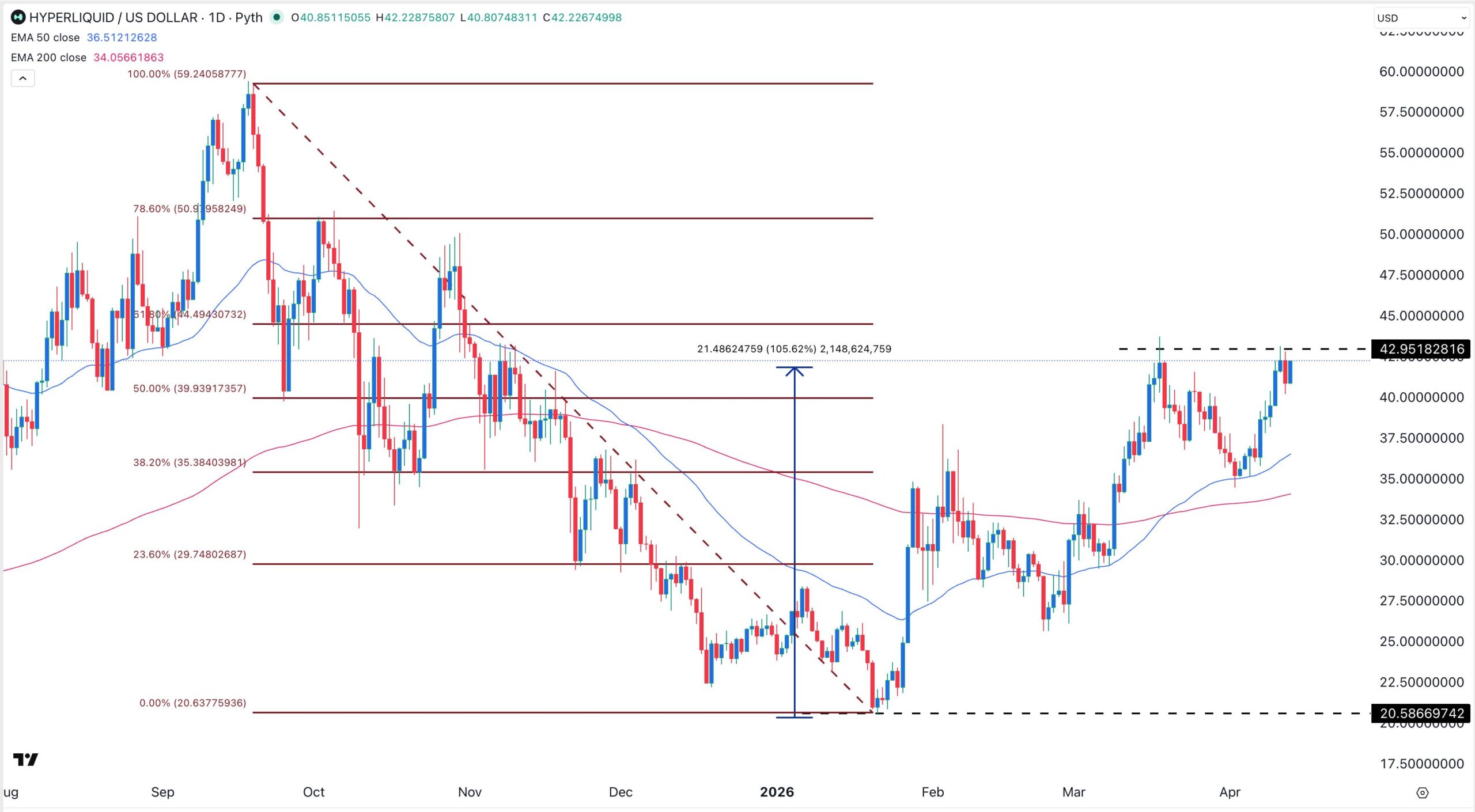 HYPE Price Chart  | Source: TradingView