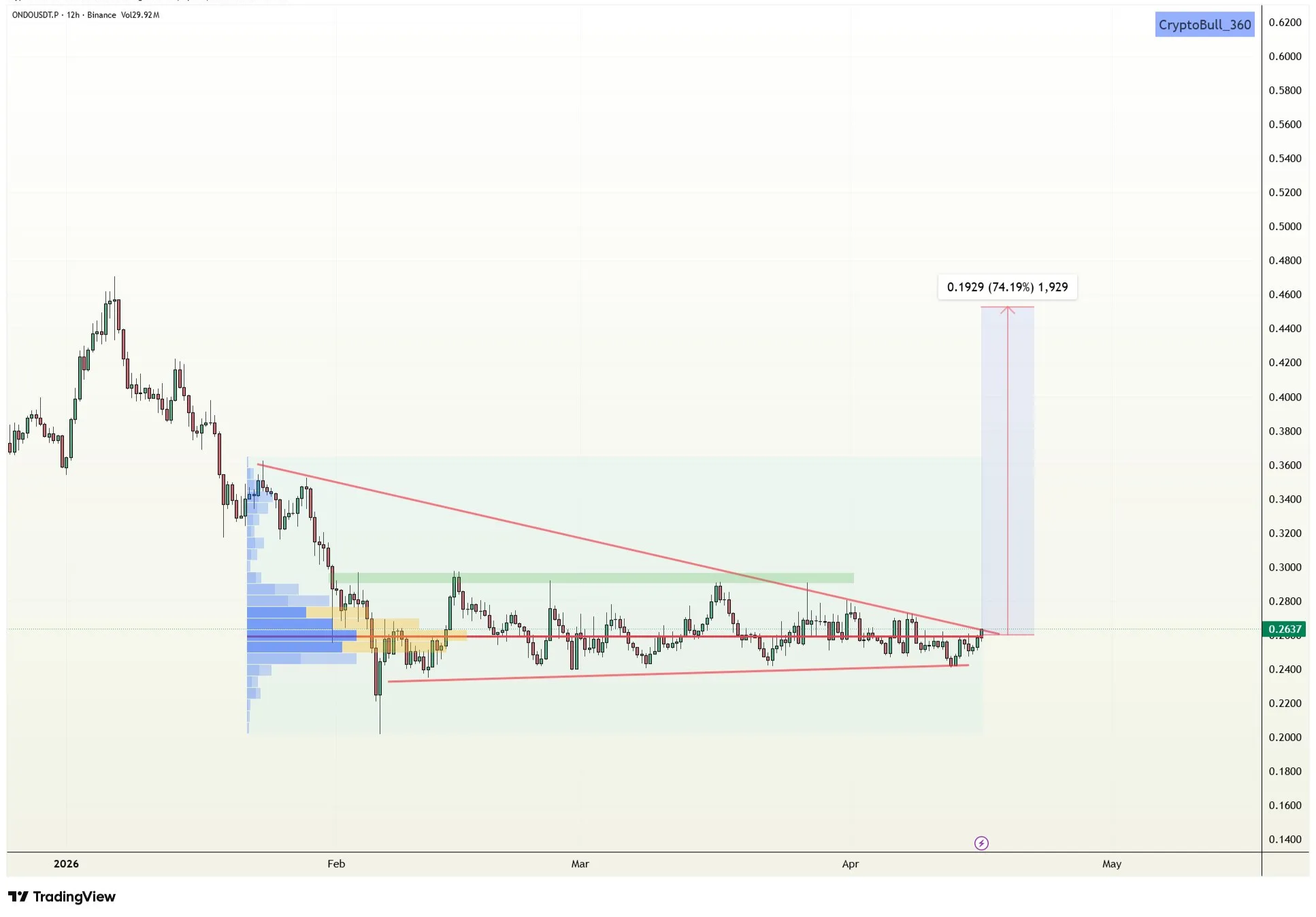 Gráfico de acción del precio de ONDO | Fuente: TradingView