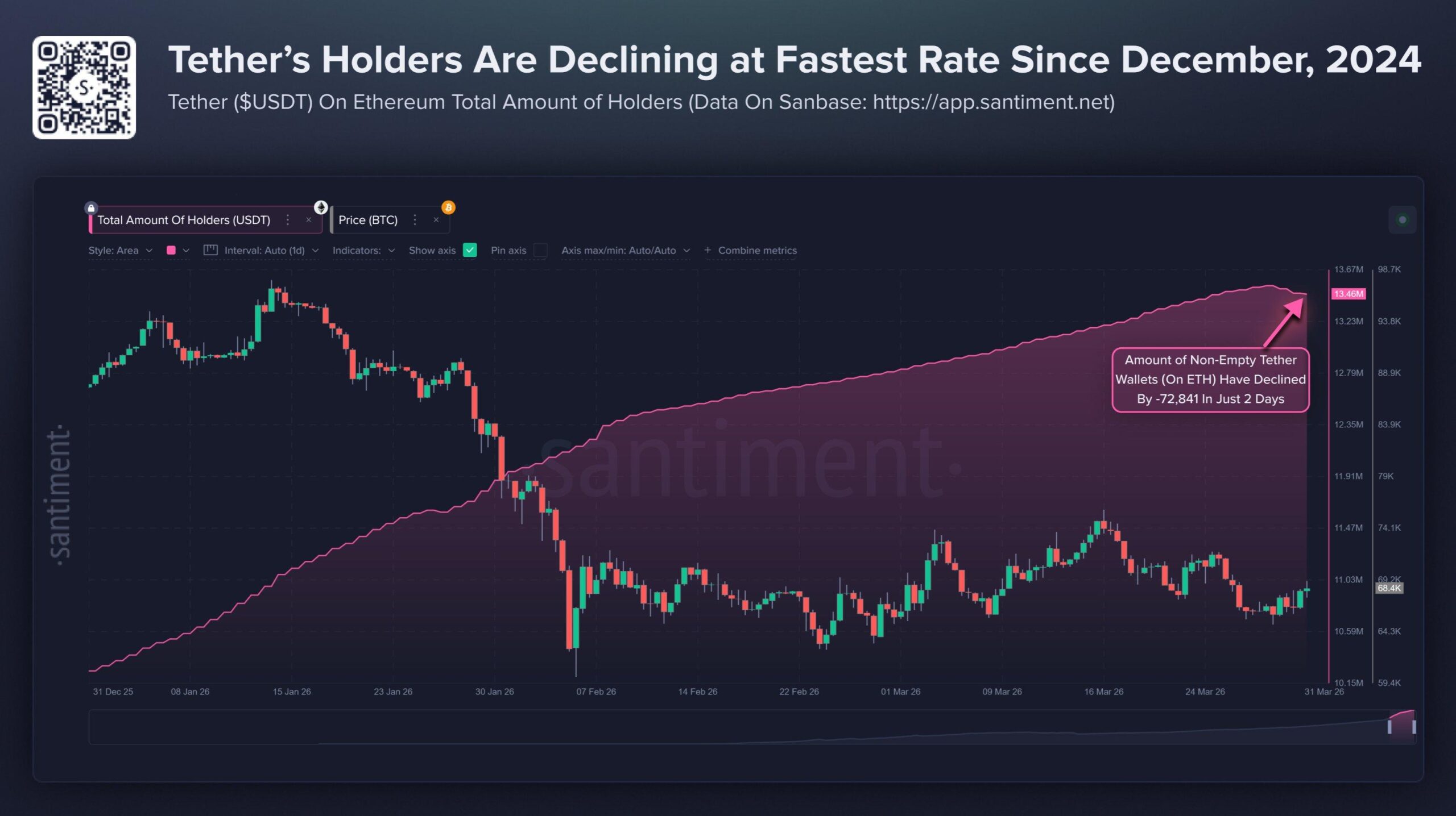 Tether wallets on Ethereum chain | Source: Santiment
