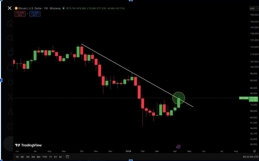 BTCUSD 1-Week Chart | Source: X