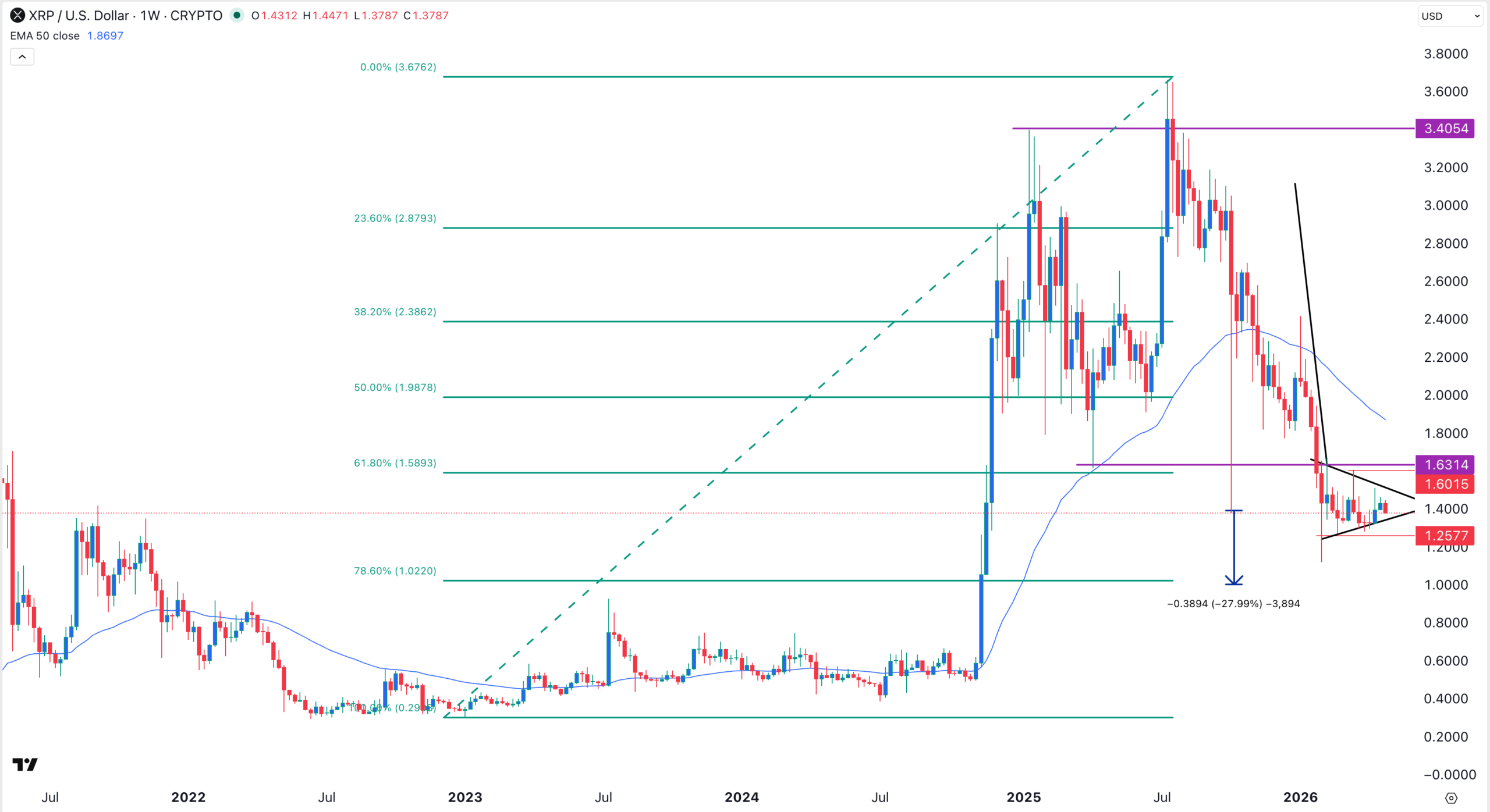Gráfico del precio del XRP | Fuente: TradingView