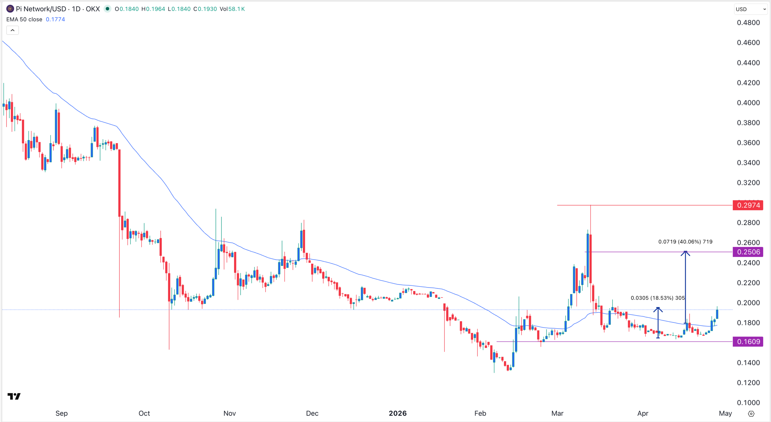 Pi Coin Kurschart | Quelle: TradingView