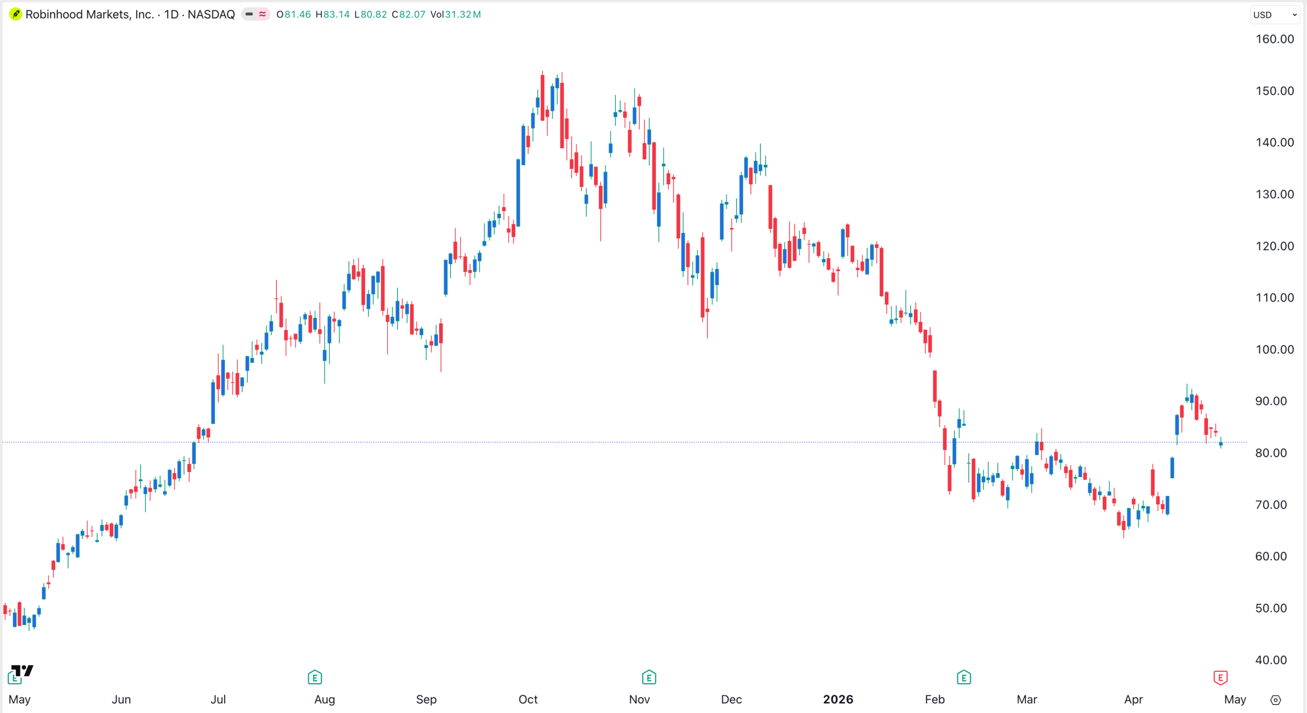 Robinhood stock | Source : TradingView